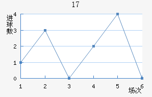 U17