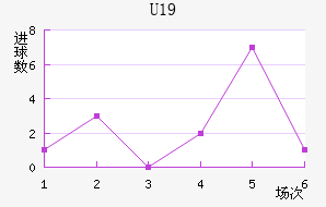 U19
