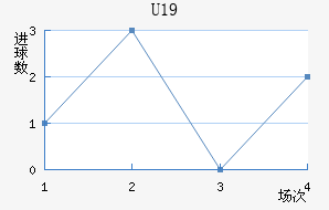 U19