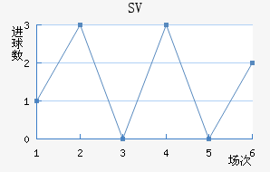 SV