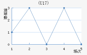 (U17)
