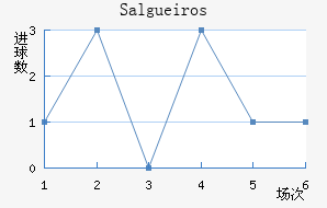 Salgueiros