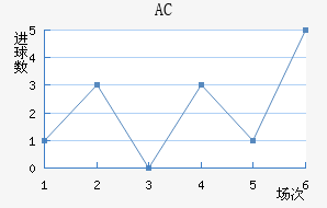 AC