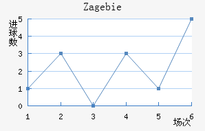 Zag ebie