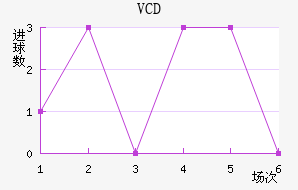 VCD