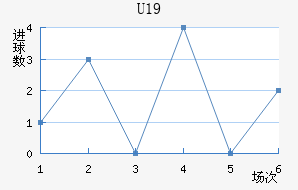 U19