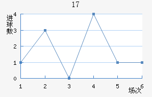 U17