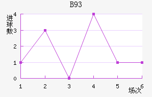 B93