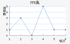 PFKط