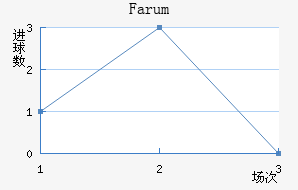 Farum