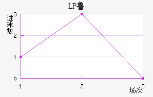 LP³
