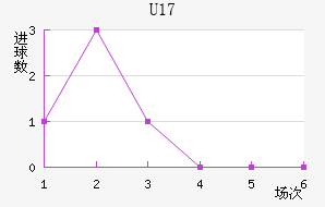 U17