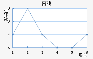 布伦特福德近六场进球走势