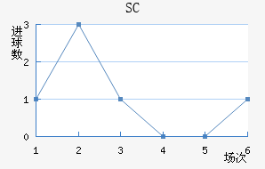 SC