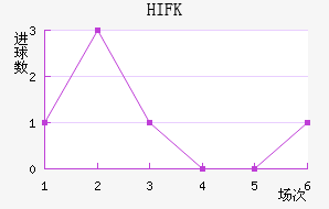 HIFK