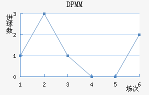 DPMM