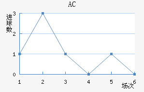 AC