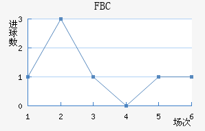 FBC