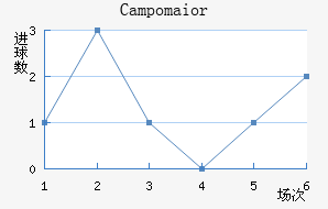 Campomaior