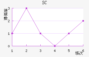 SC