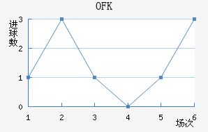 OFKиս