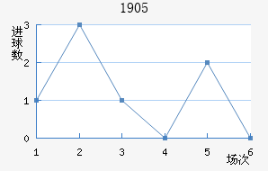 ϣ1905