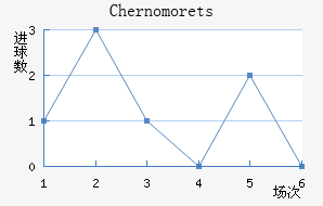 Chernomorets