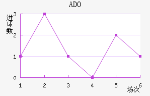 ADO