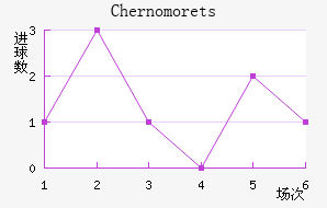 Chernomorets