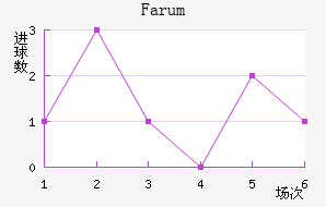 Farum