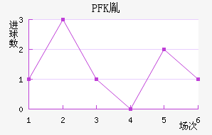 PFKط