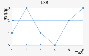 USM