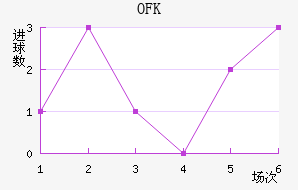 OFK½