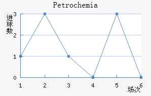 Petrochemia