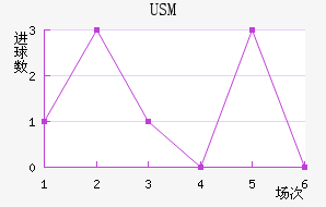 USM