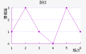 B93