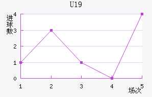 U19