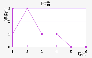 FC³