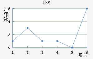 USM