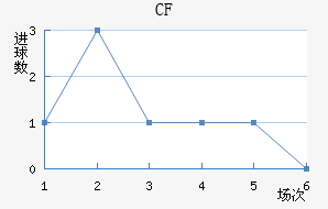 CF