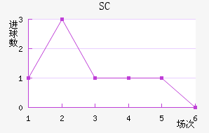 SC