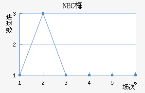 NEC÷