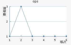 ops³