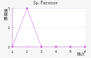 Sp.Farense