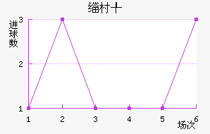 维多利亚近六场进球走势