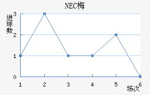 NEC÷