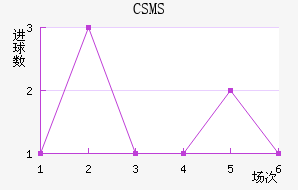 CSMS