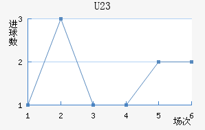 (U23)