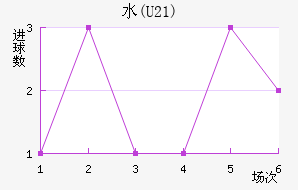 ˮ(U21)