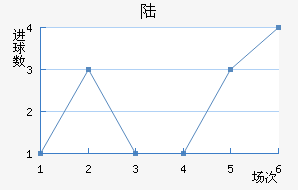 ½